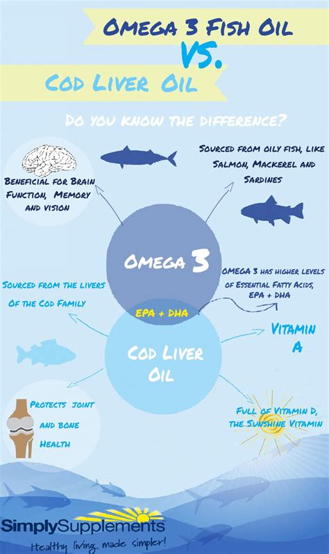 difference between omega 3 and cod liver oil|Cod liver oil vs omega 3 .